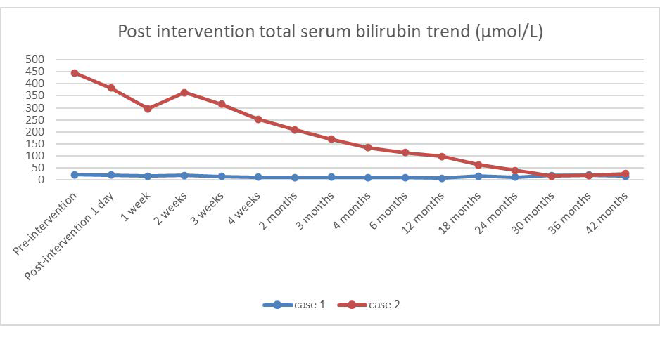 Serum biliary trend pre- and post-intervention