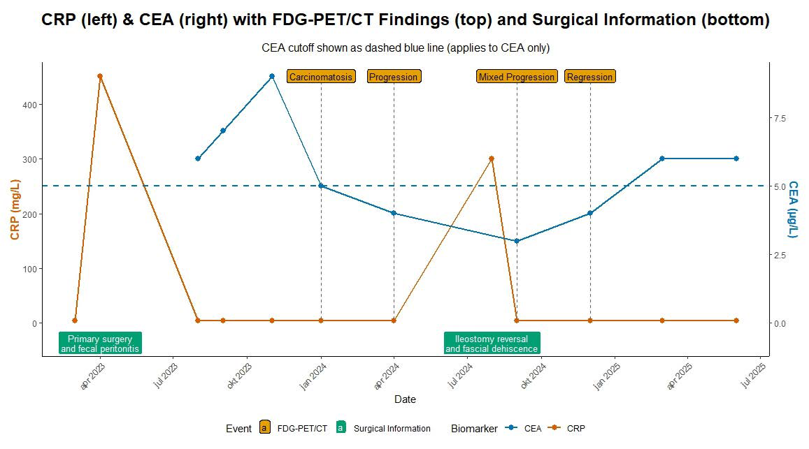 Laboratory values for C-reactive protein (CRP) and carcinoembryonic antigen (CEA) for a 65-year-old woman with adenocarcinoma of the colon, initially staged T4aN1bM0. FDG PET/CT findings are in the top (orange boxes) and surgical information in the bottom (green boxes). The dashed blue line is depicting the CEA cut off value of 5 ?g/L. CRP values are depicted as the maximum CRP value per month.